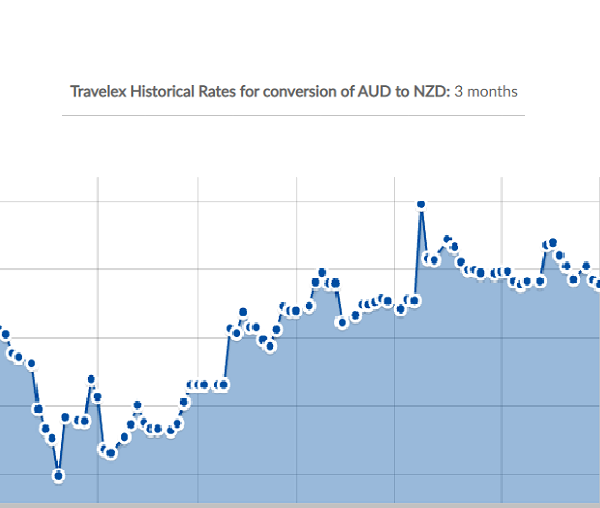 Graph showing AUD to NZD exchange rate history